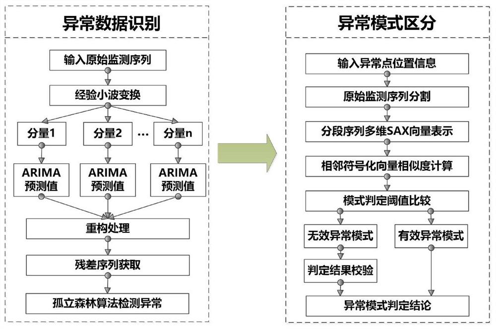 Abnormality detection method and device for transformer monitoring data