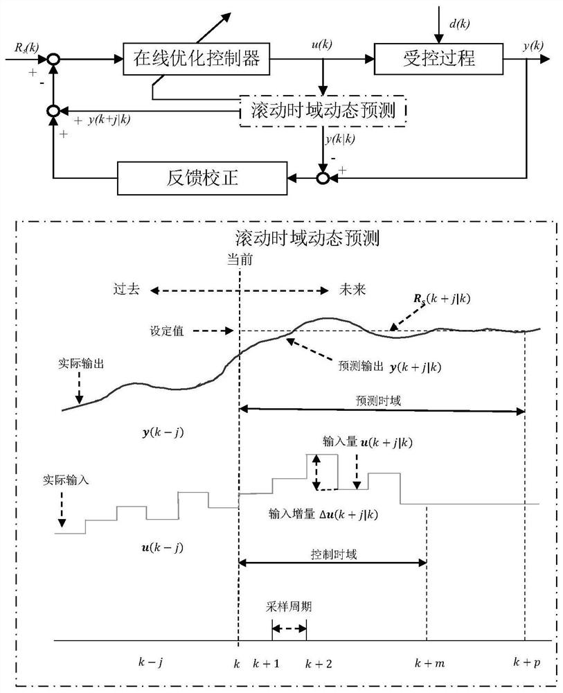 Model predictive control-based optimization scheduling framework for system containing photo-thermal power station