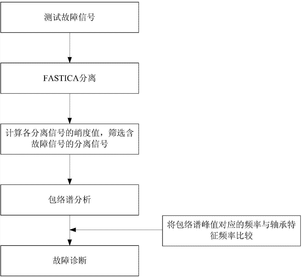 Rotating machine fault diagnosis method based on Fast ICA-spectrum kurtosis-envelope spectrum analysis