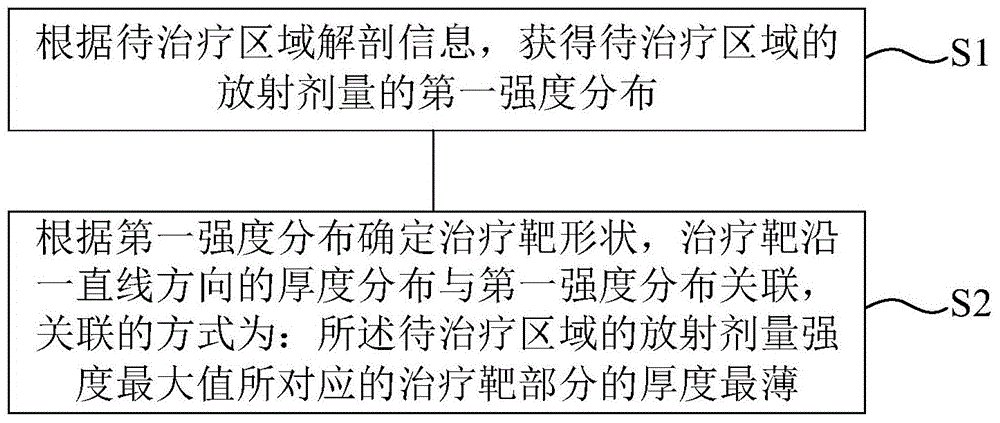 Radiological treatment equipment, therapeutic target, manufacturing method of therapeutic target and radiological treatment method