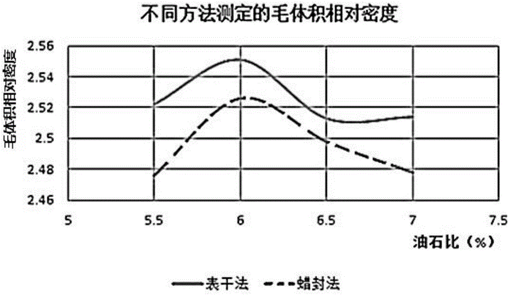 Device and method for determining gross volume density of bituminous mixture through wax sealing