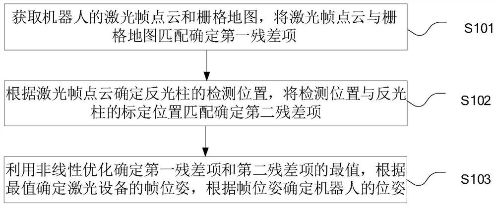 Robot positioning method and device and electronic equipment