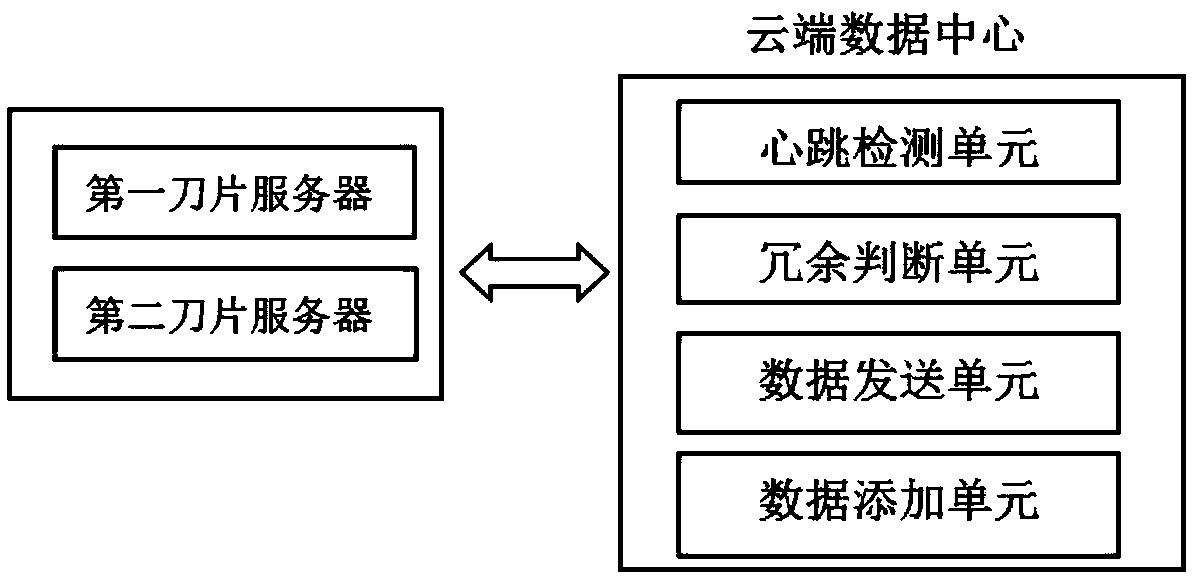 Blade server redundancy protection method