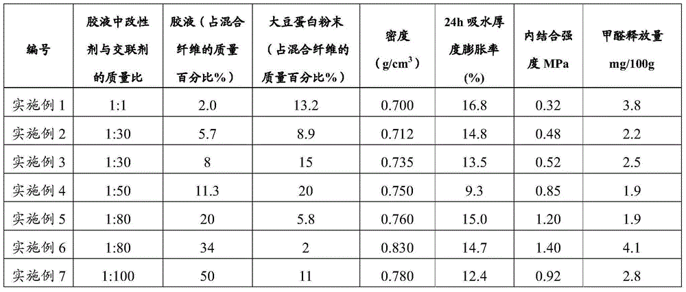 Preparation method of soybean-protein-adhesive-based medium-density fiberboard