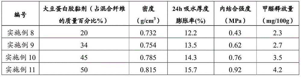 Preparation method of soybean-protein-adhesive-based medium-density fiberboard