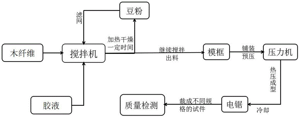 Preparation method of soybean-protein-adhesive-based medium-density fiberboard