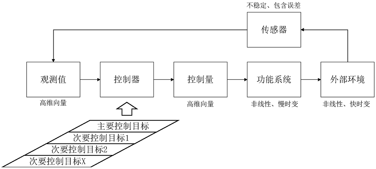 Multi-target task control method