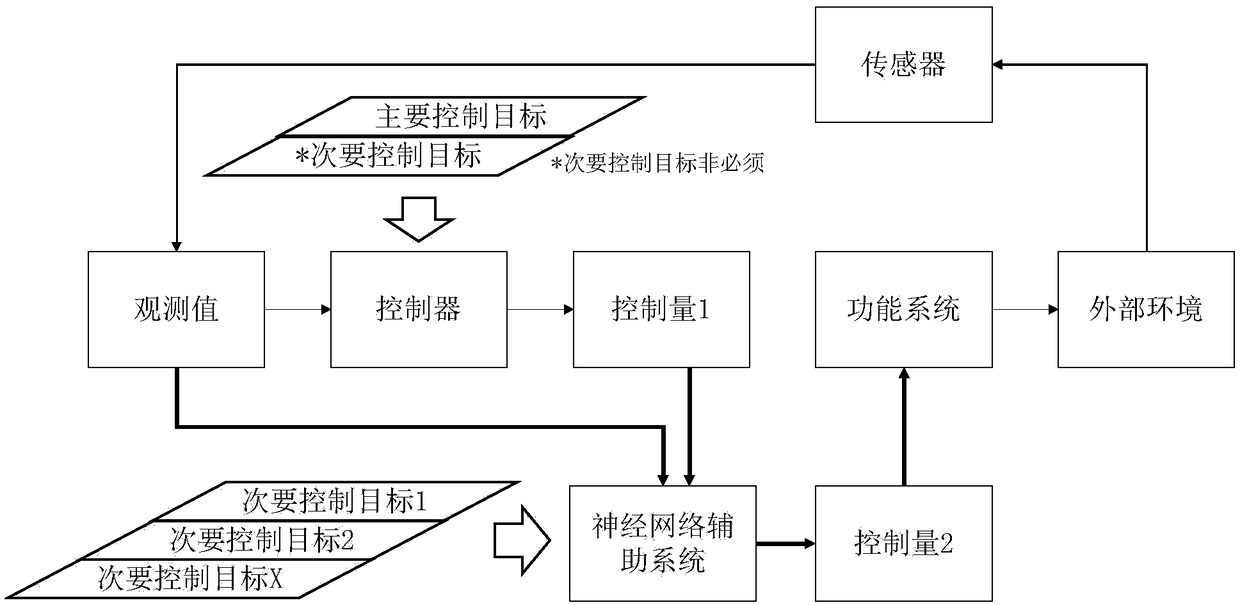 Multi-target task control method