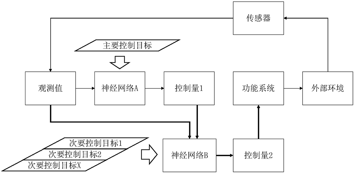 Multi-target task control method