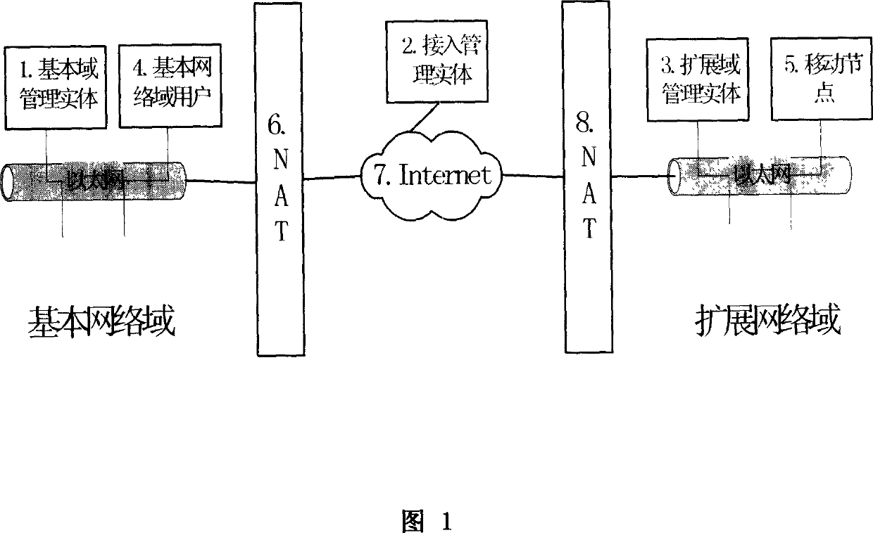 Method for, realizing self adaption extension domain management entity mechanism Flexible IP network technology system