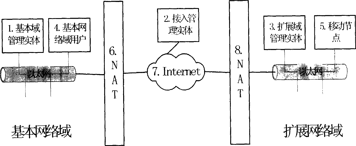 Method for, realizing self adaption extension domain management entity mechanism Flexible IP network technology system