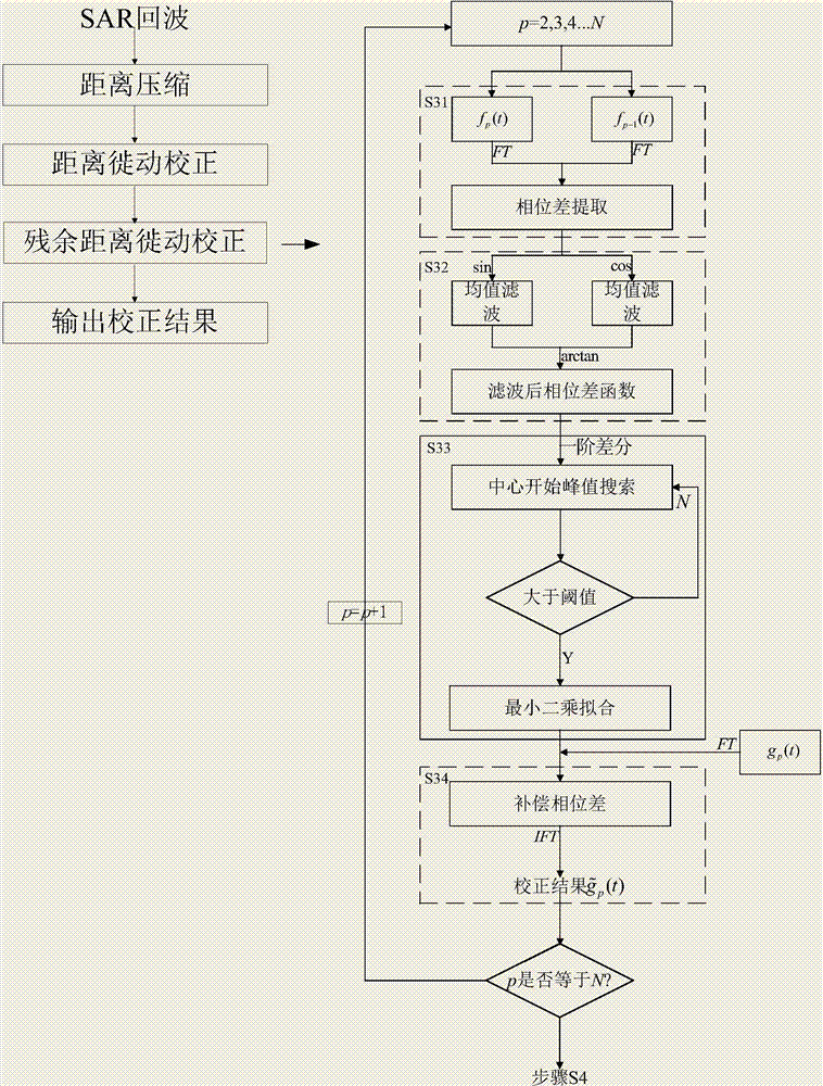 Synthetic aperture radar residual range migration correction method