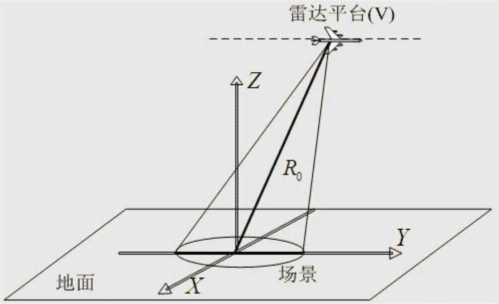 Synthetic aperture radar residual range migration correction method