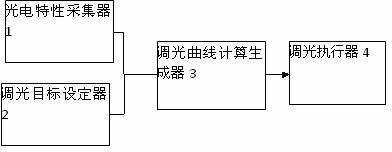 Linear dimming system based on brightness perceived by human eyes