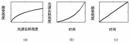 Linear dimming system based on brightness perceived by human eyes