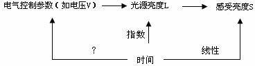 Linear dimming system based on brightness perceived by human eyes