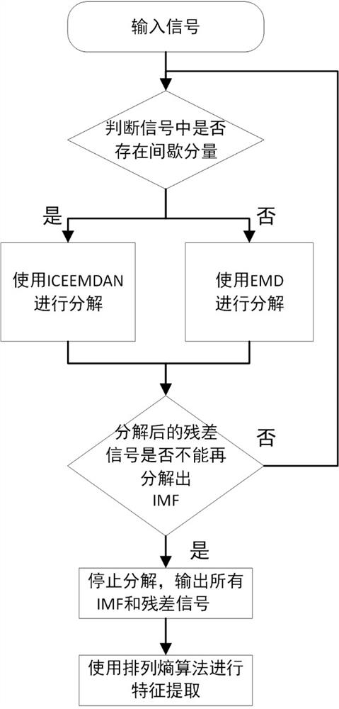 Gearbox fault diagnosis method based on PSOOBP-CS algorithm