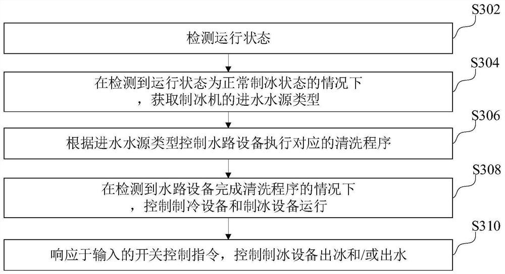 Ice maker control method and device, ice maker and storage medium