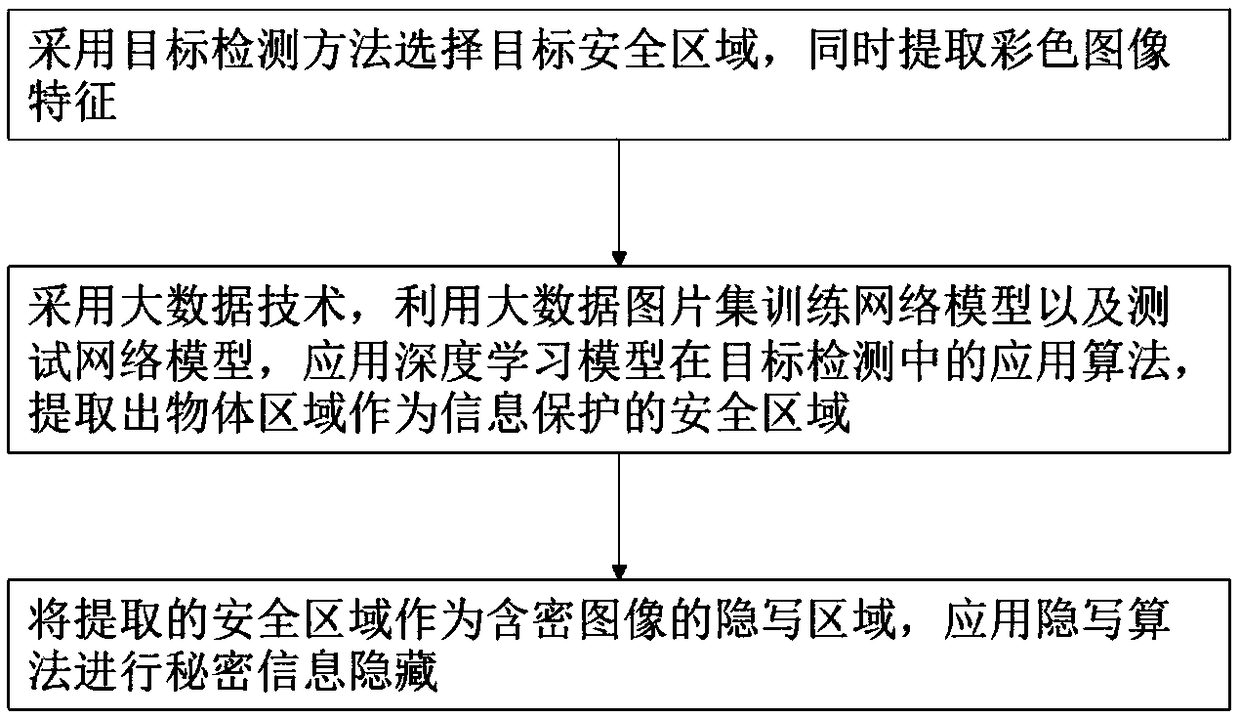 Big data image protection method and system based on a security area