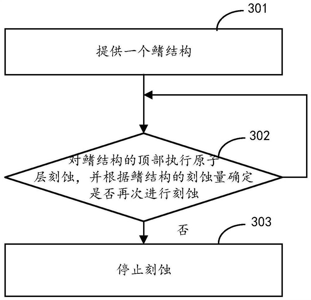 Arc-shaped fin top forming method and fin field effect transistor