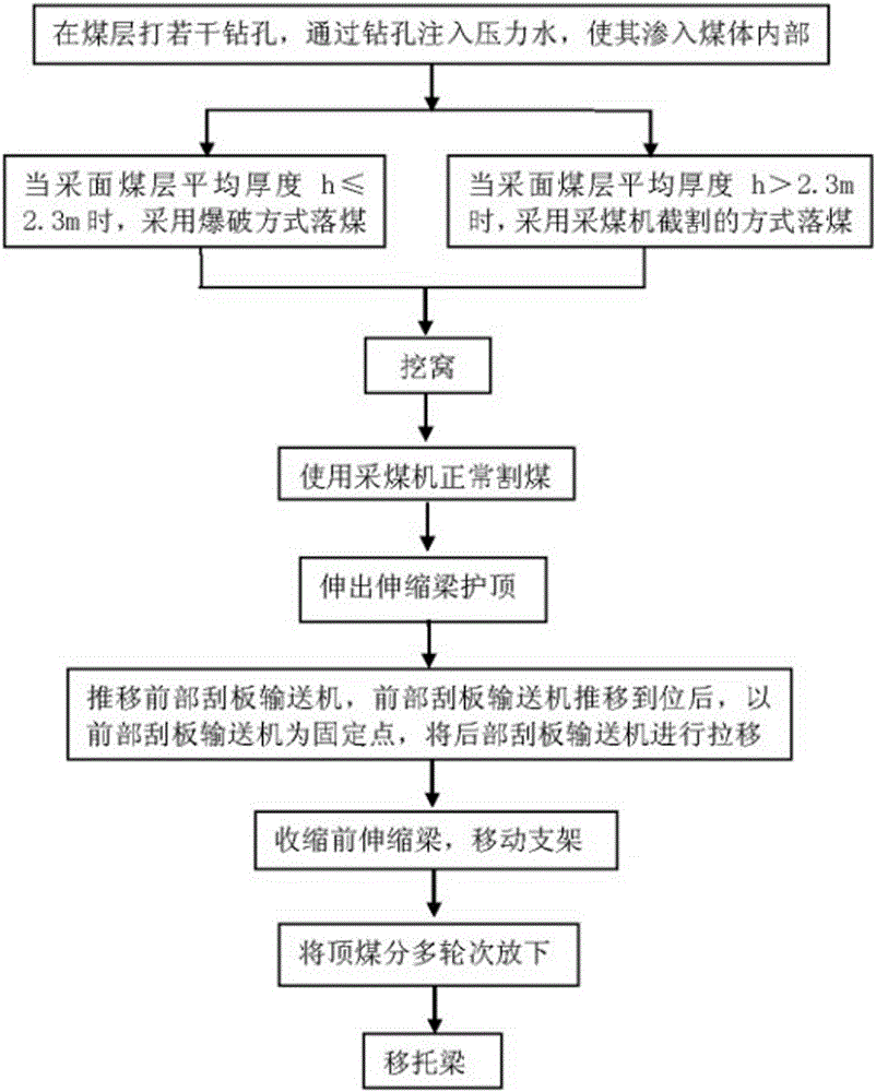 A combined mining method of blast mining and general mining in coal mines