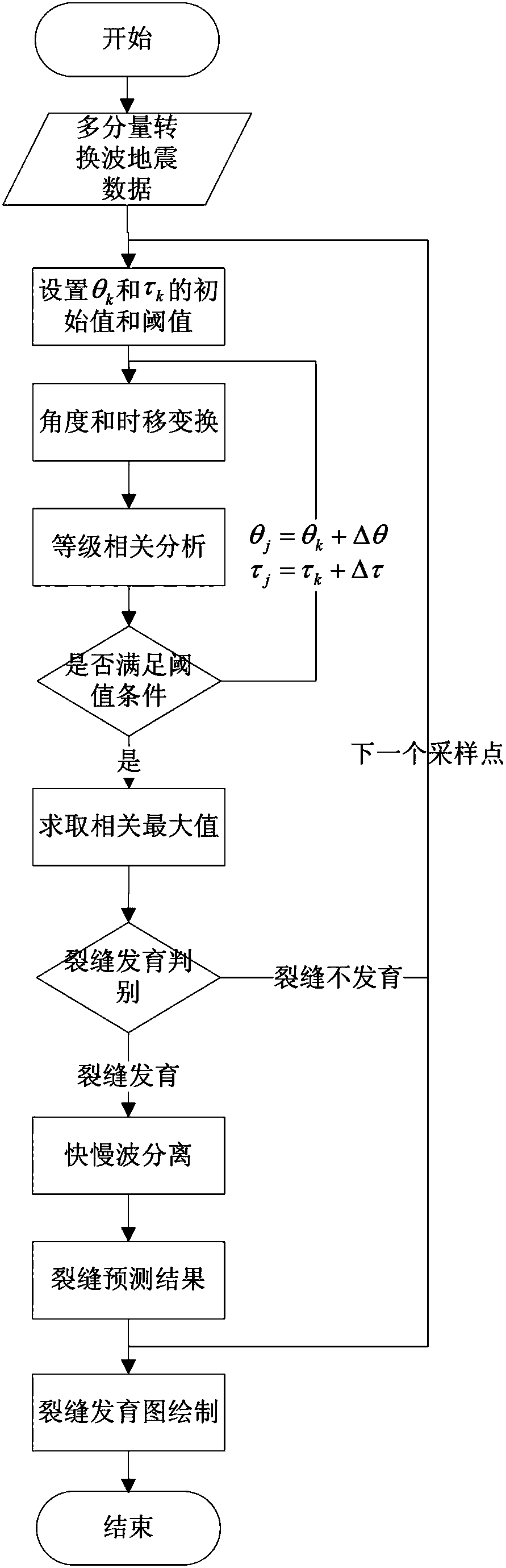 Multi-component converted wave fracture prediction method based on rank correlation analysis