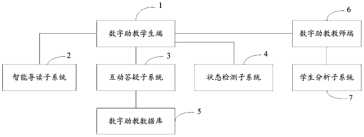 Digital teaching assistant system, information interaction method and information processing method