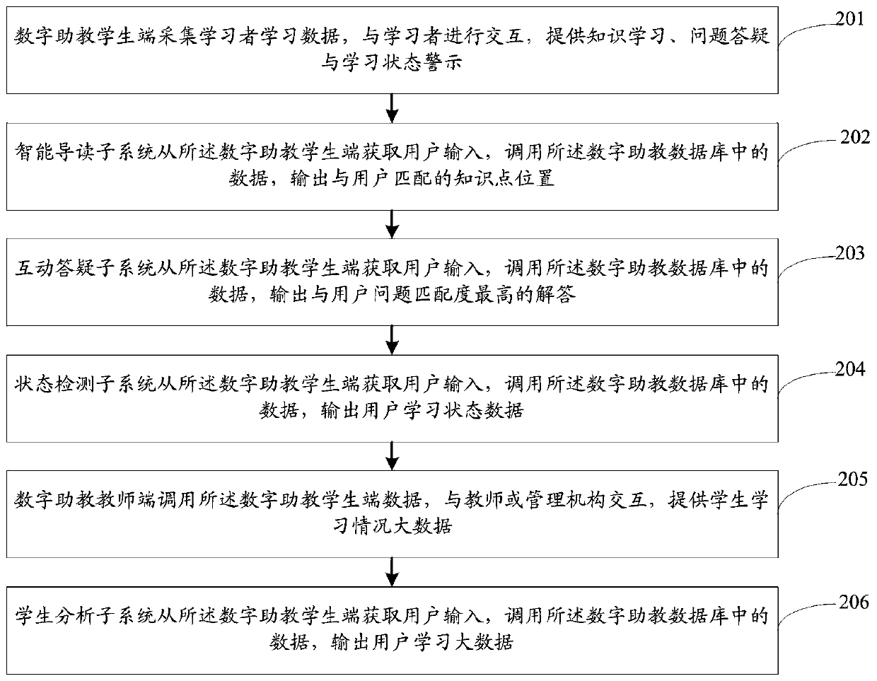 Digital teaching assistant system, information interaction method and information processing method