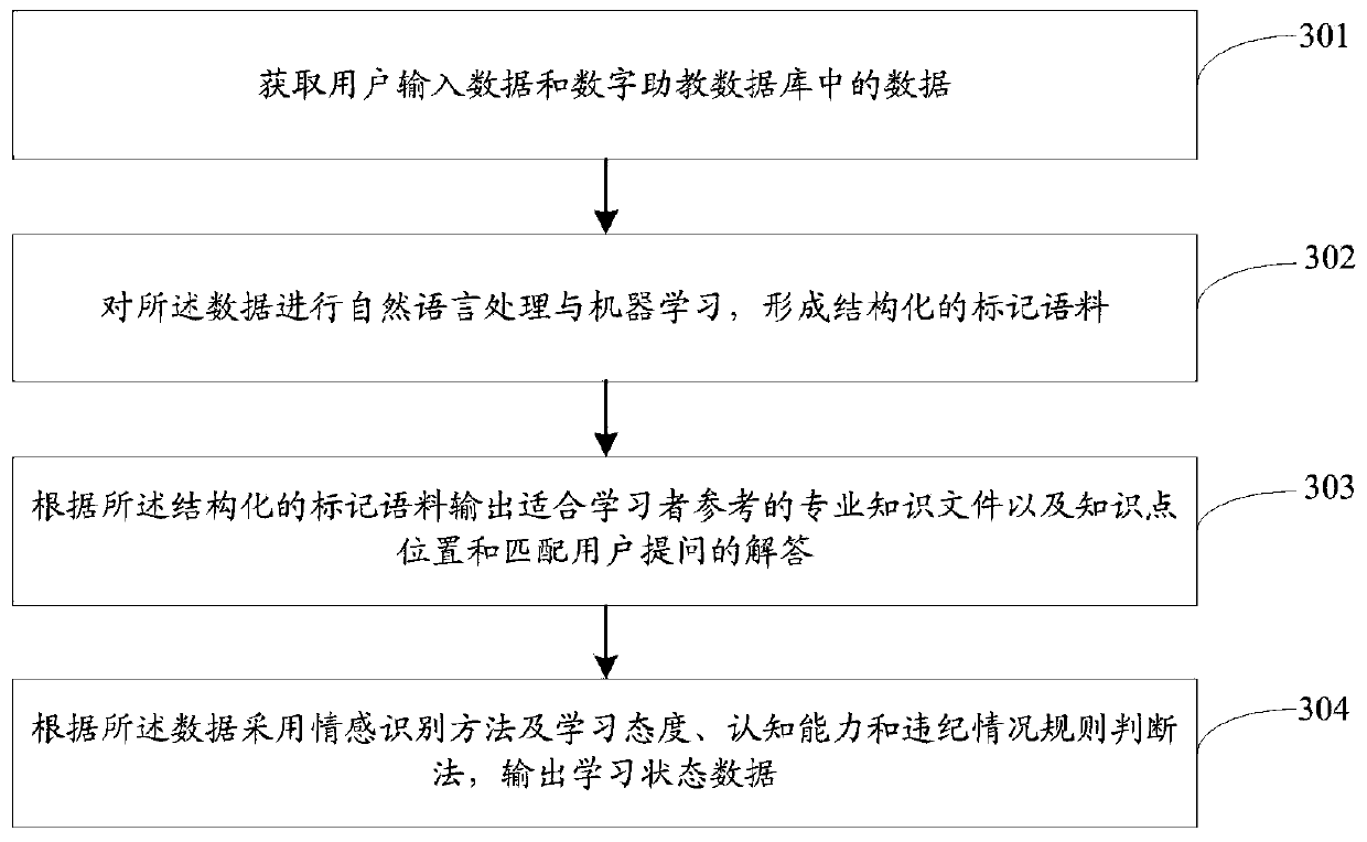 Digital teaching assistant system, information interaction method and information processing method