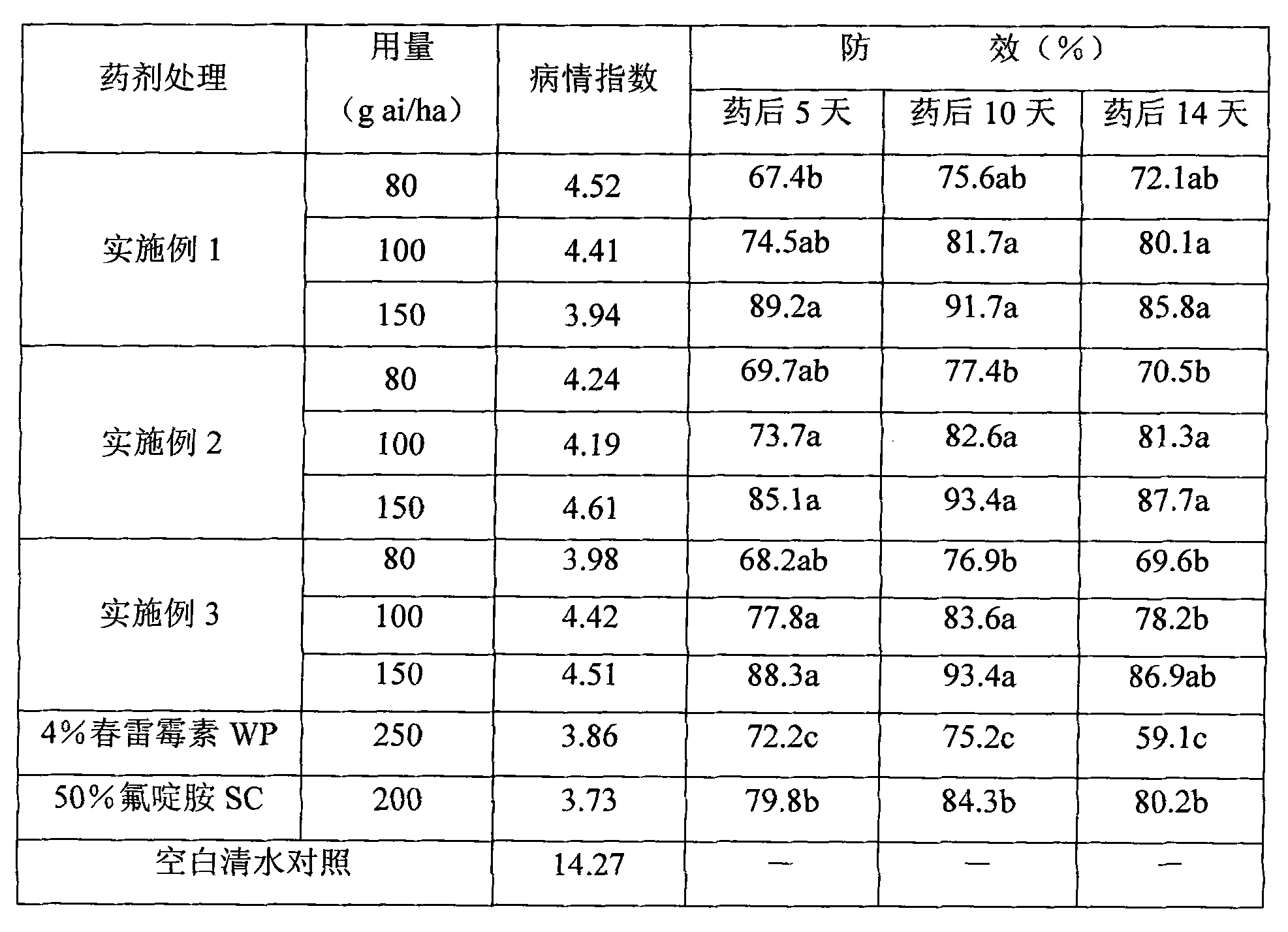 Bactericidal composition containing fluazinam and kasugamycin and application thereof