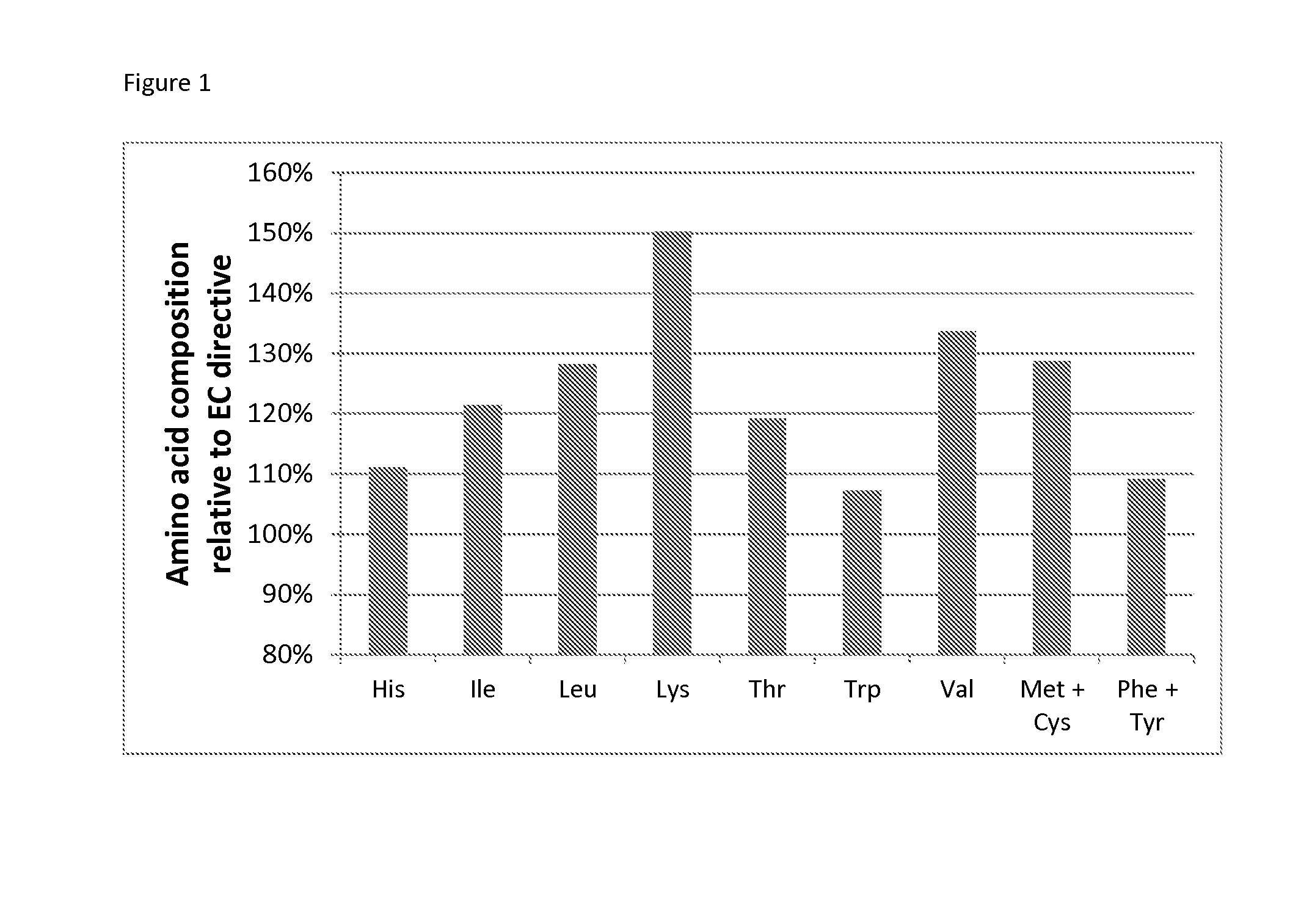 Composition with improved digestibility of proteins