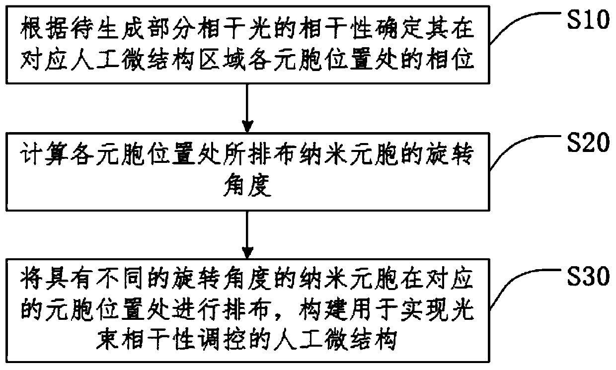 Artificial microstructure construction method and optical system comprising artificial microstructure