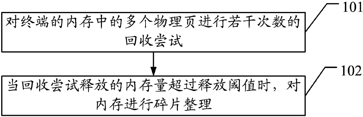 Memory processing method and apparatus, computer apparatus and computer readable storage medium