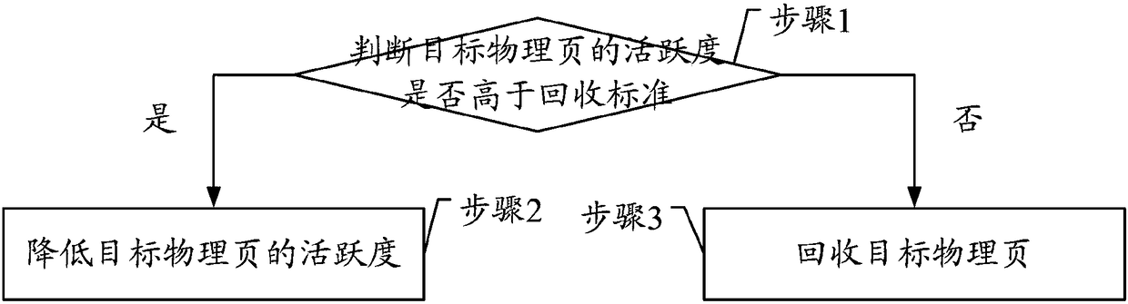 Memory processing method and apparatus, computer apparatus and computer readable storage medium