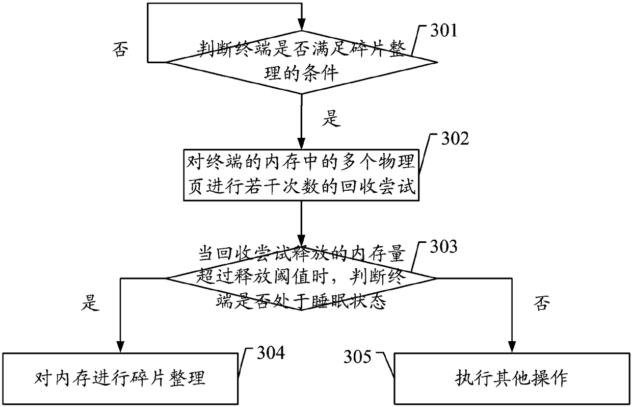 Memory processing method and apparatus, computer apparatus and computer readable storage medium