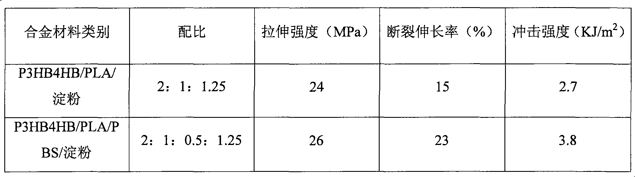 High-property polyhydroxyalkanoates (PHAs)/polybutylene succinate (PBS)/poly lactic acid (PLA) blend alloy