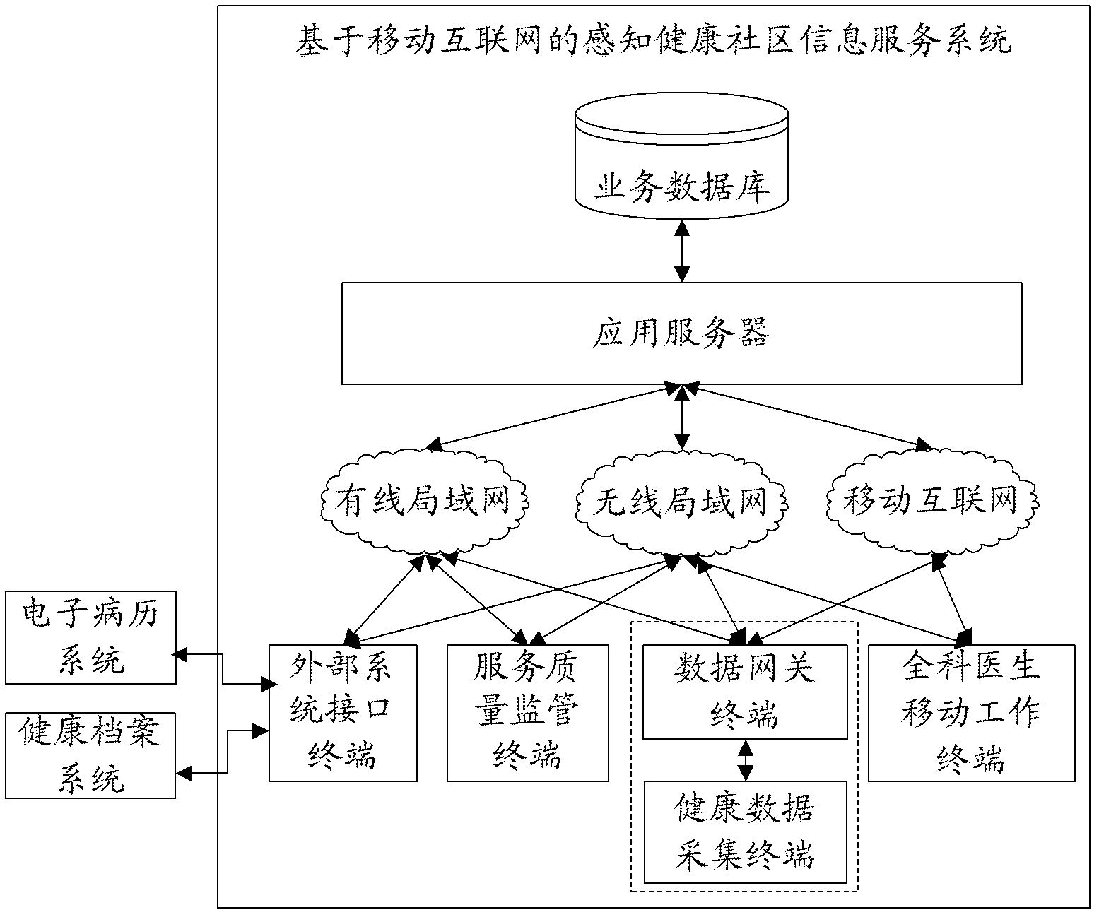 Perceptive health community information service system based on mobile internet and working method thereof