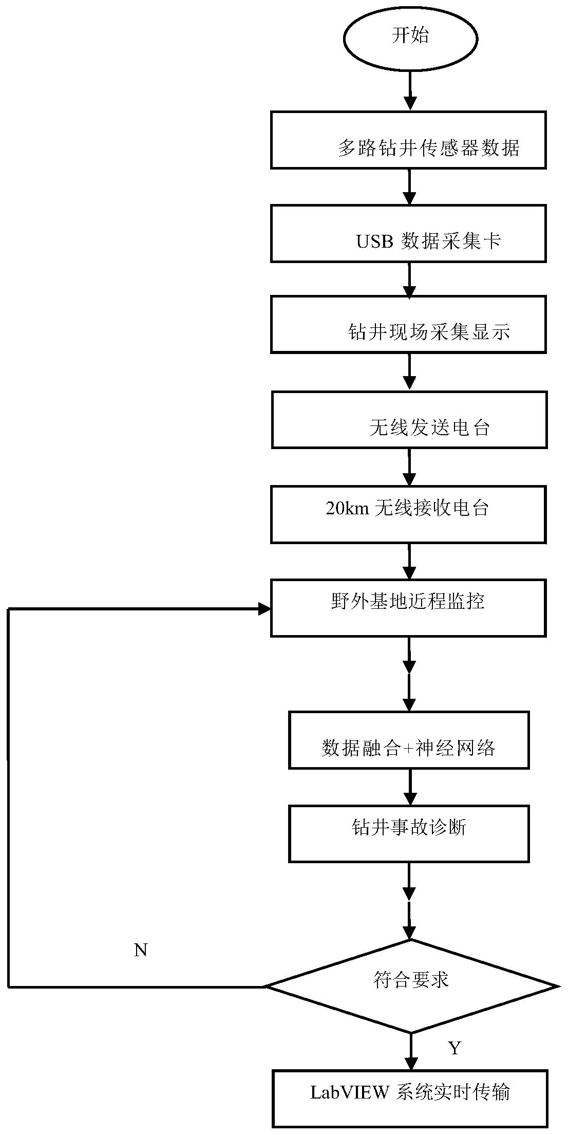 Intelligent drilling system based on LabVIEW and application thereof