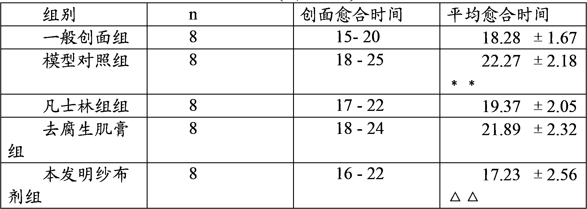 Chinese medicinal composition for treating damp-heat invasion blood stasis diabetic foot and preparation method thereof