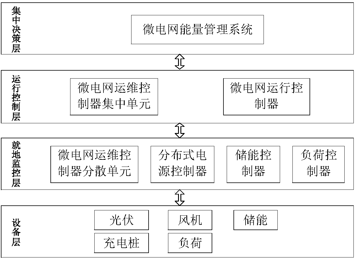 Intelligent microgrid operation and maintenance controller and method