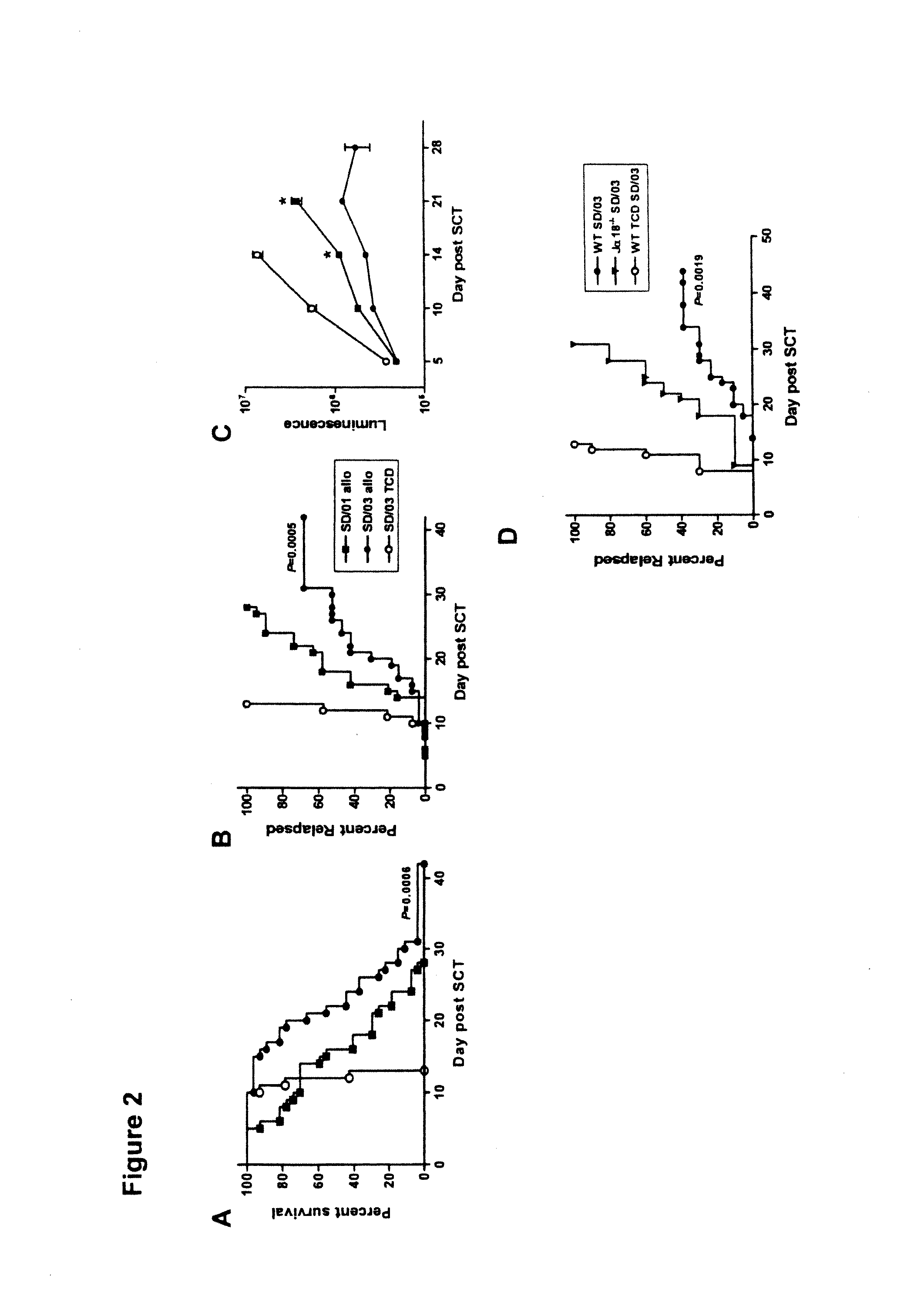 Materials and Methods Relating to Stem Cell Mobilization by Multi-Pegylated Granulocyte Colony Stimulating Factor