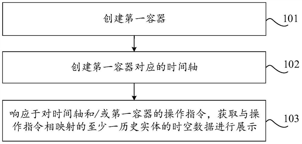 Display method, device and equipment of historical entity data