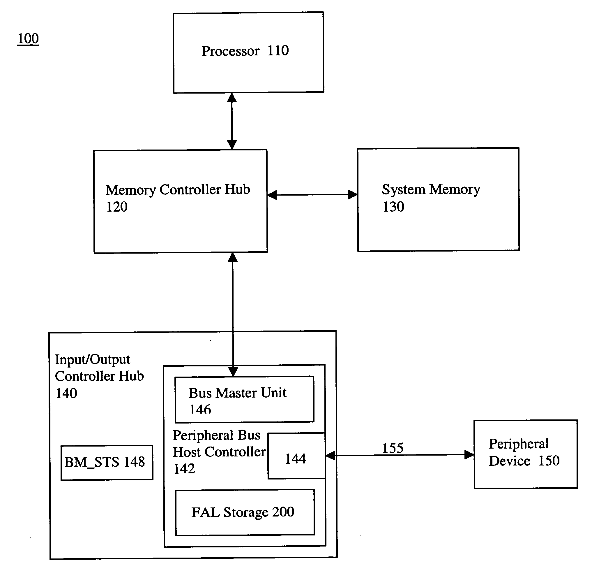 Future activity list for peripheral bus host controller