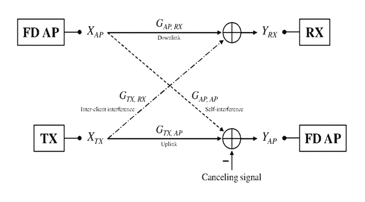 Method for controlling medium access in full-duplex Wi-Fi network