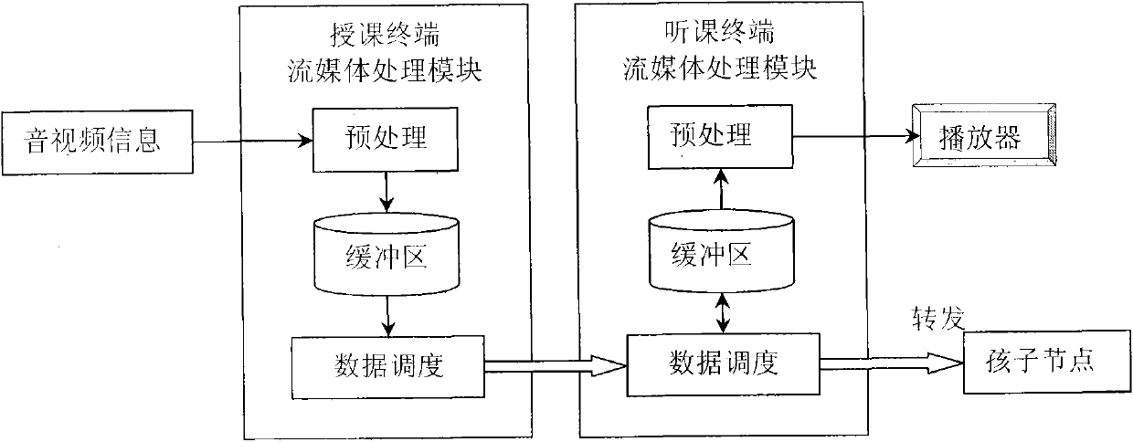 Real-time interactive teaching system based on application-layer multicast services