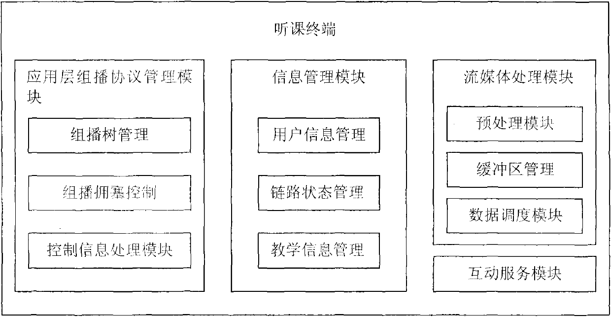 Real-time interactive teaching system based on application-layer multicast services