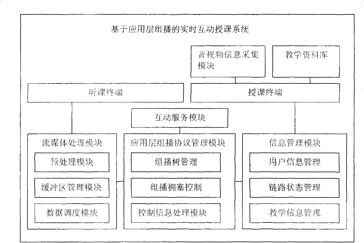 Real-time interactive teaching system based on application-layer multicast services