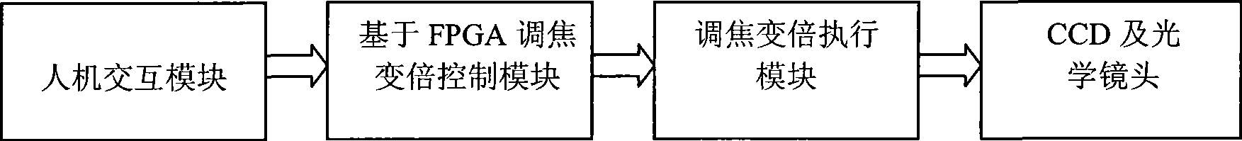 Focusing and zooming system based on FPGA