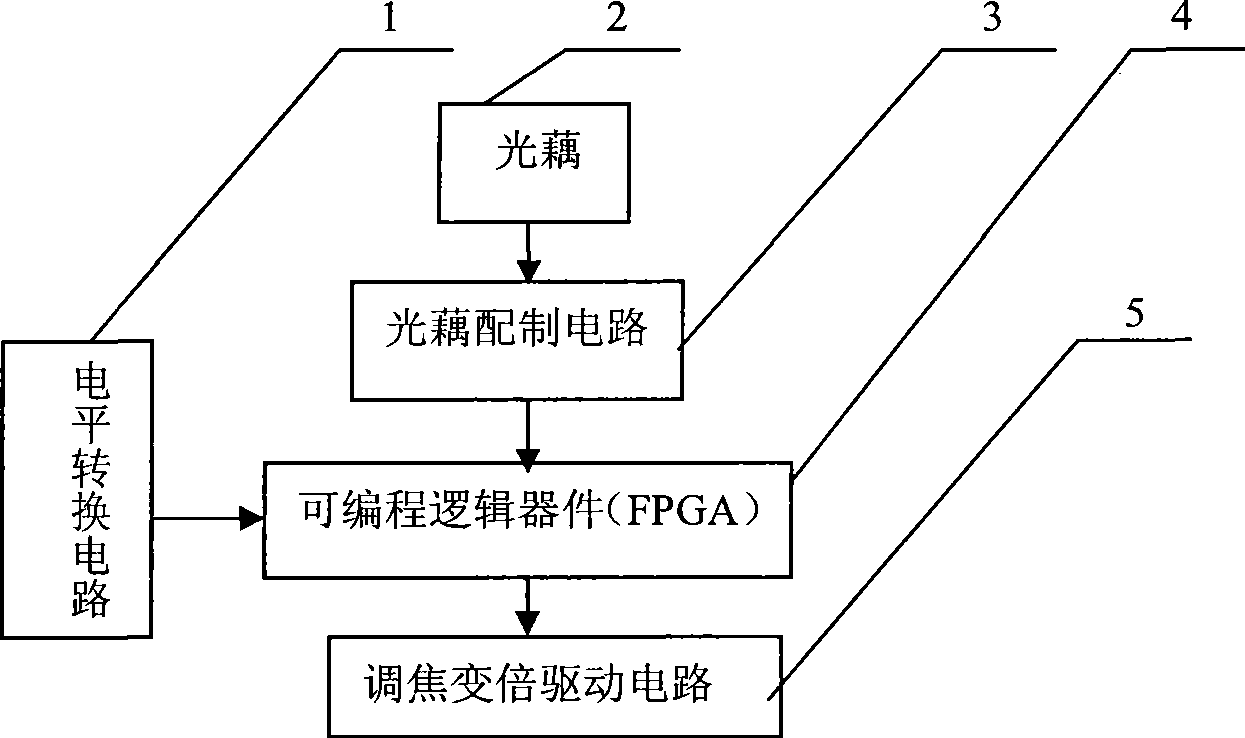 Focusing and zooming system based on FPGA