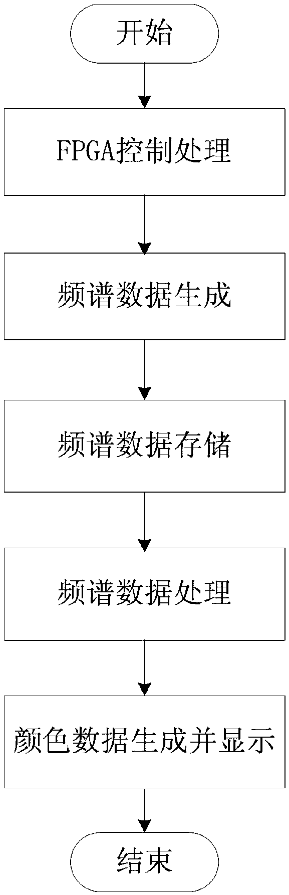 A realization method of spectrum analysis real-time waterfall diagram